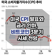 CPI지수와 금리인하, 비트코인 시세 전망