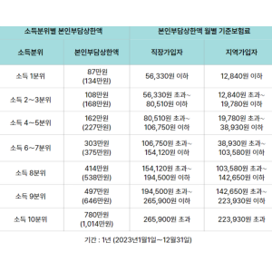 소득분위별 본인부담상한액